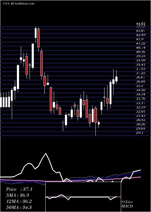  weekly chart AnteroResources