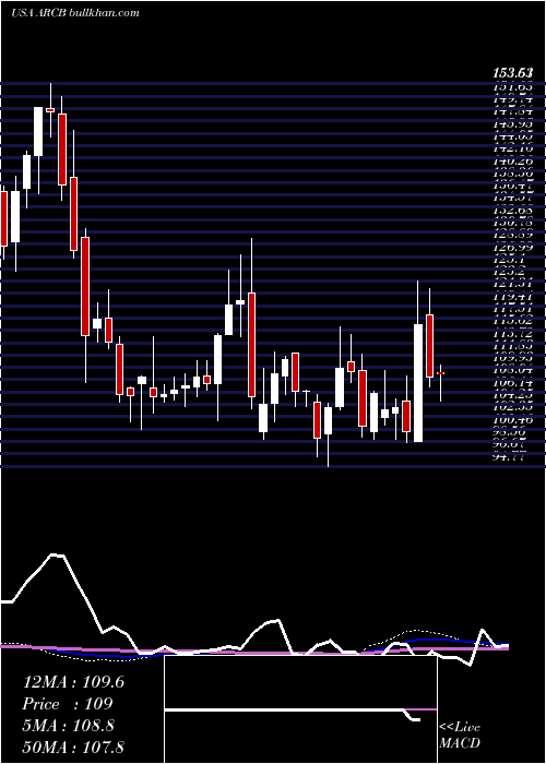  weekly chart ArcbestCorporation