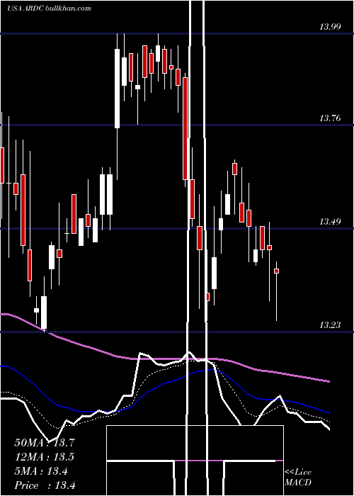  Daily chart AresDynamic