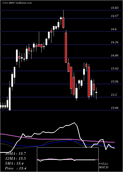  weekly chart AresDynamic