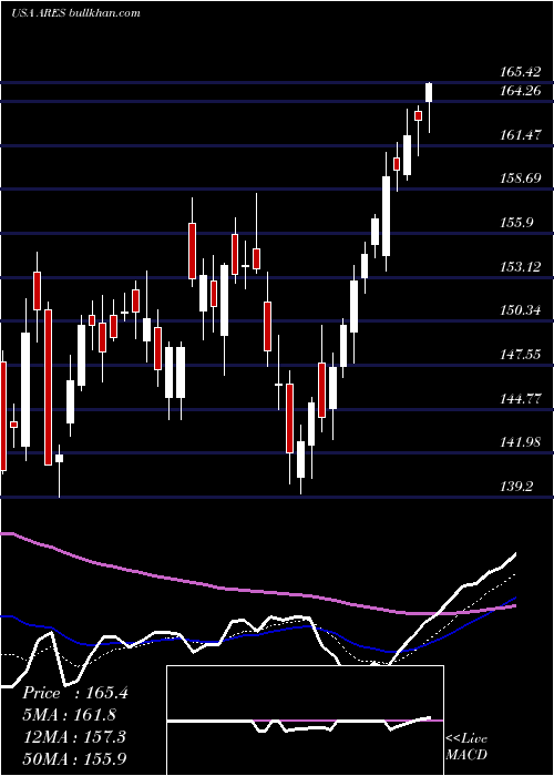  Daily chart AresManagement