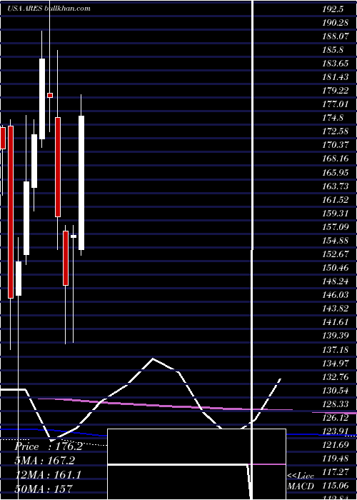  monthly chart AresManagement