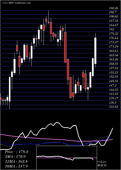 weekly chart AresManagement