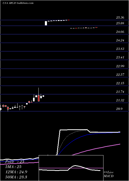  Daily chart ArgoGroup