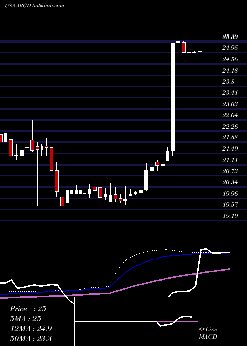  weekly chart ArgoGroup