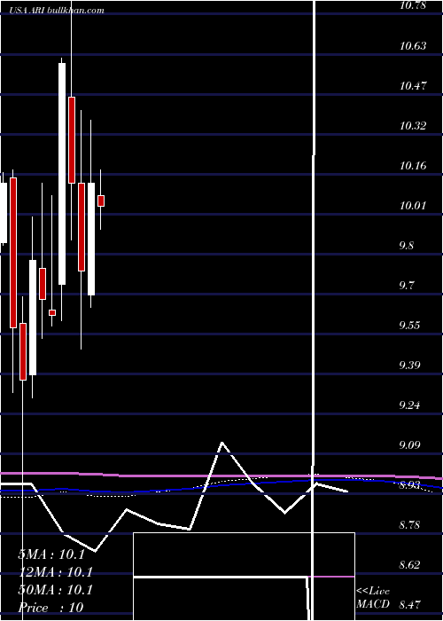  monthly chart ApolloCommercial