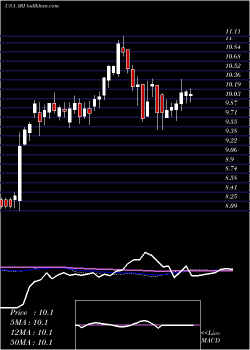  weekly chart ApolloCommercial
