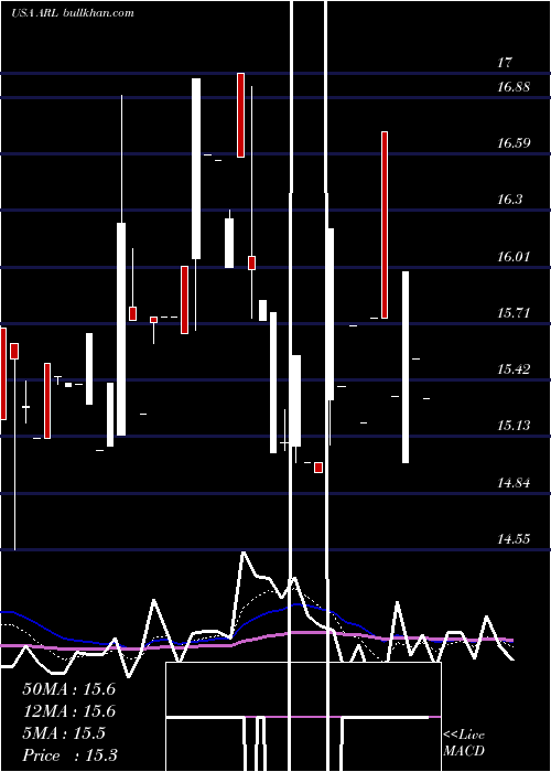  Daily chart AmericanRealty
