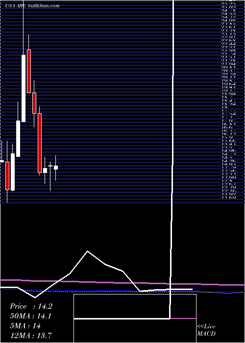  monthly chart AmericanRealty