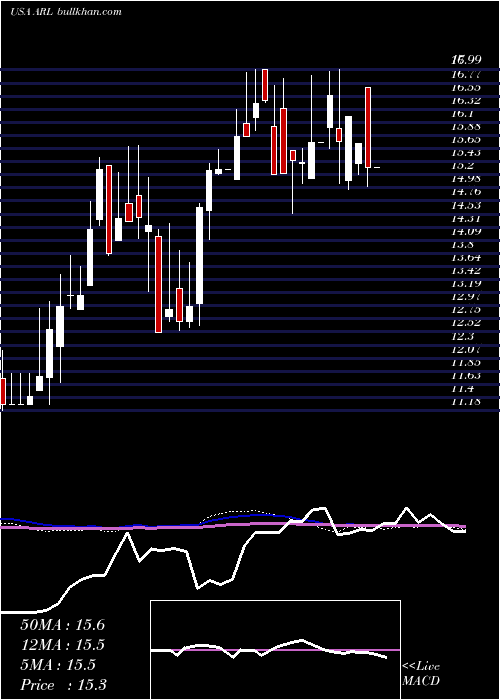 weekly chart AmericanRealty