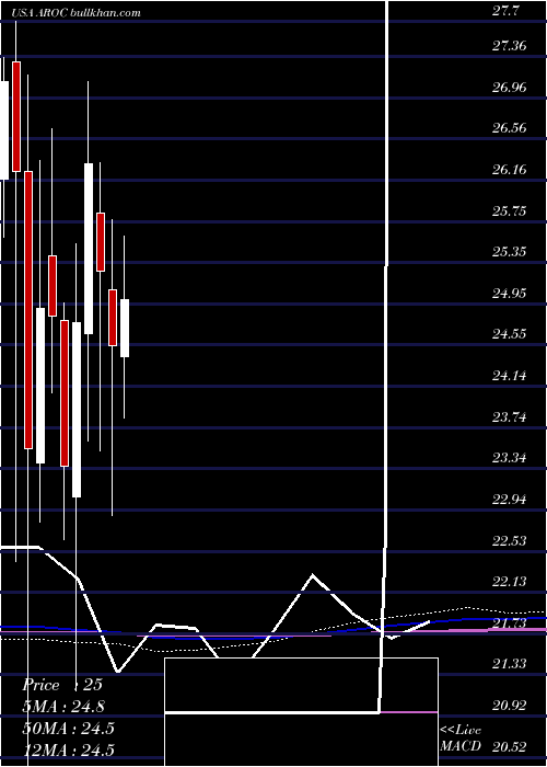  monthly chart ArchrockInc