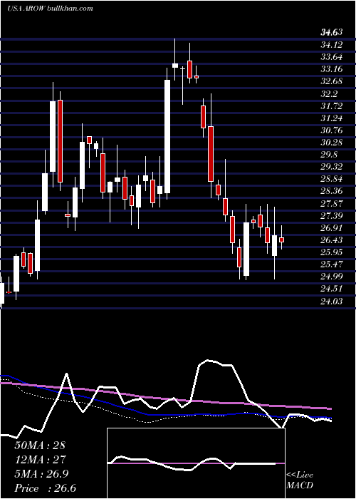  weekly chart ArrowFinancial