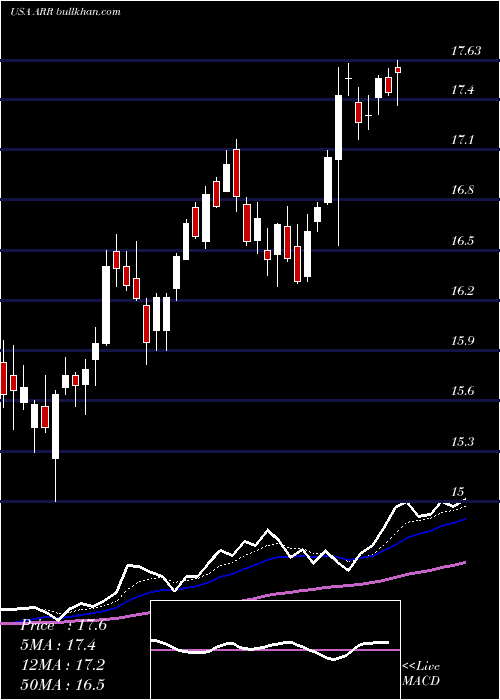  Daily chart ArmourResidential