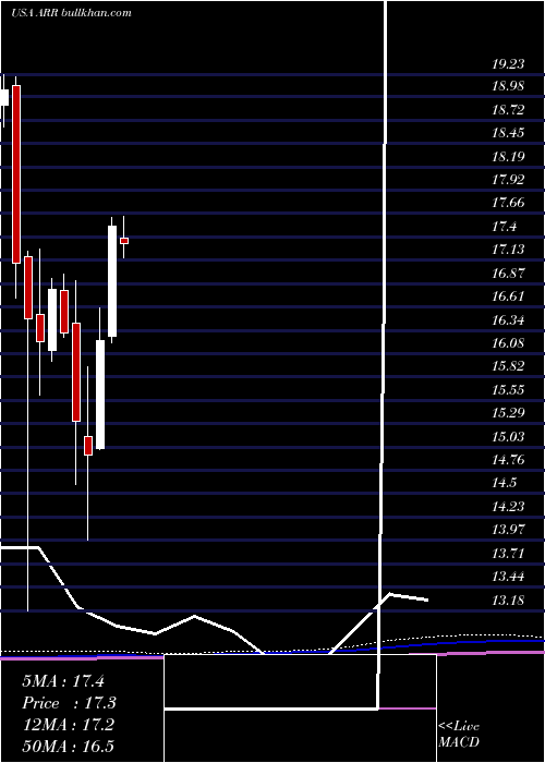  monthly chart ArmourResidential