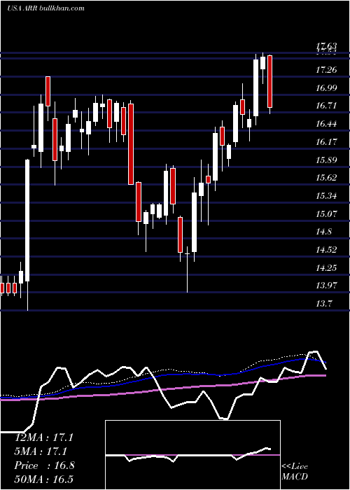  weekly chart ArmourResidential