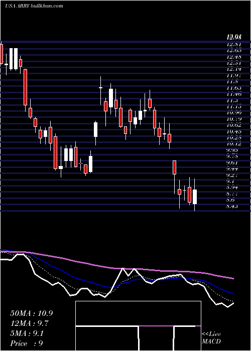  Daily chart ArrayBiopharma