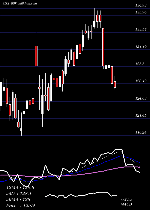  Daily chart ArrowElectronics