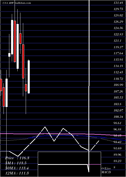  monthly chart ArrowElectronics