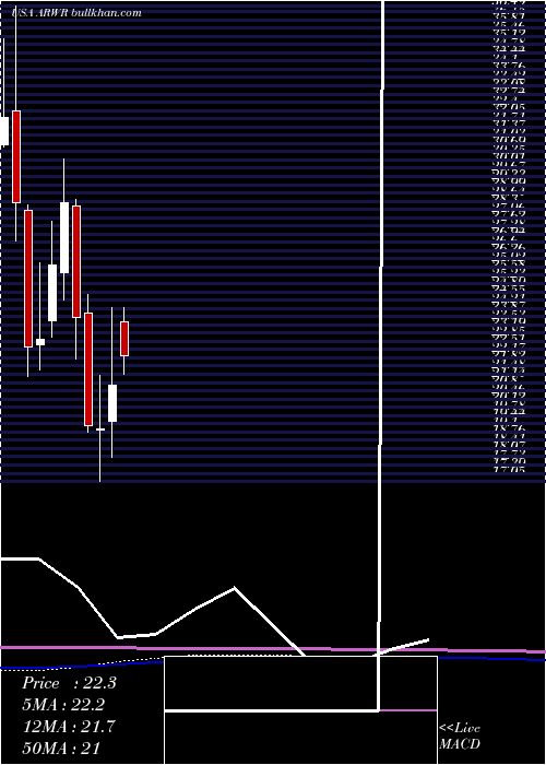  monthly chart ArrowheadPharmaceuticals