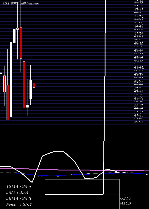  monthly chart ArrowheadPharmaceuticals