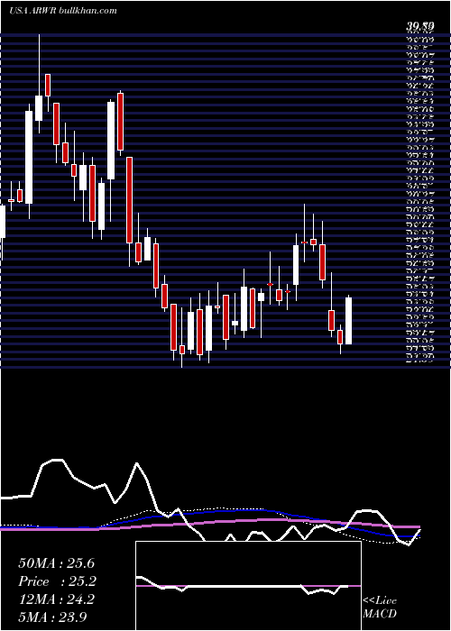  weekly chart ArrowheadPharmaceuticals