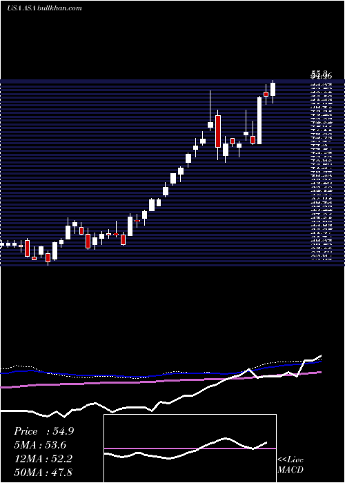 weekly chart AsaGold