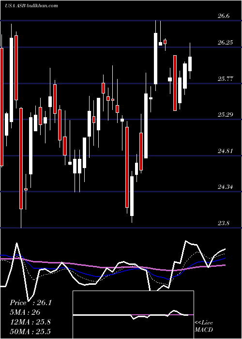  Daily chart AssociatedBanc