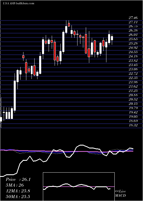  weekly chart AssociatedBanc