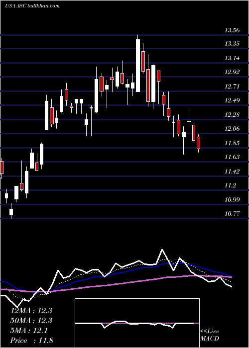  Daily chart ArdmoreShipping