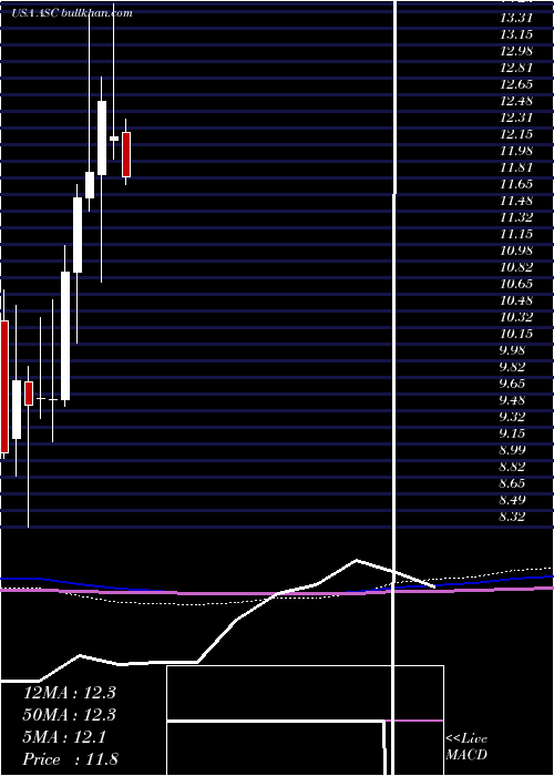  monthly chart ArdmoreShipping