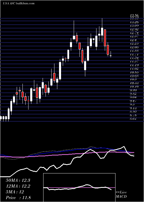  weekly chart ArdmoreShipping