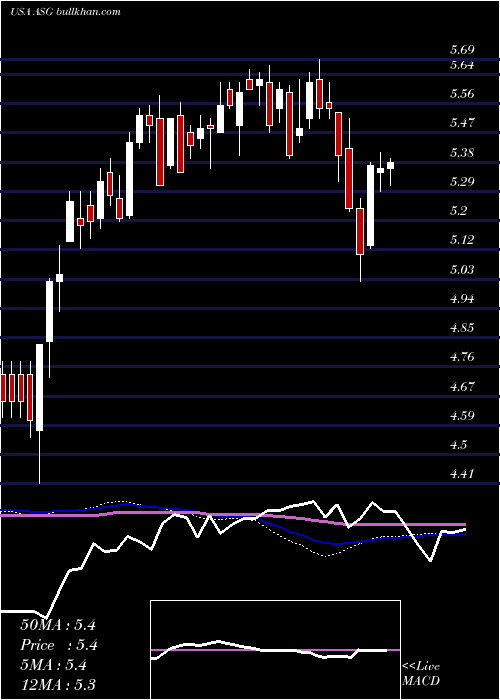  weekly chart LibertyAll