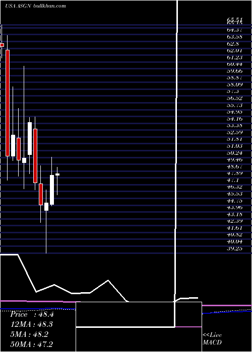  monthly chart AsgnIncorporated