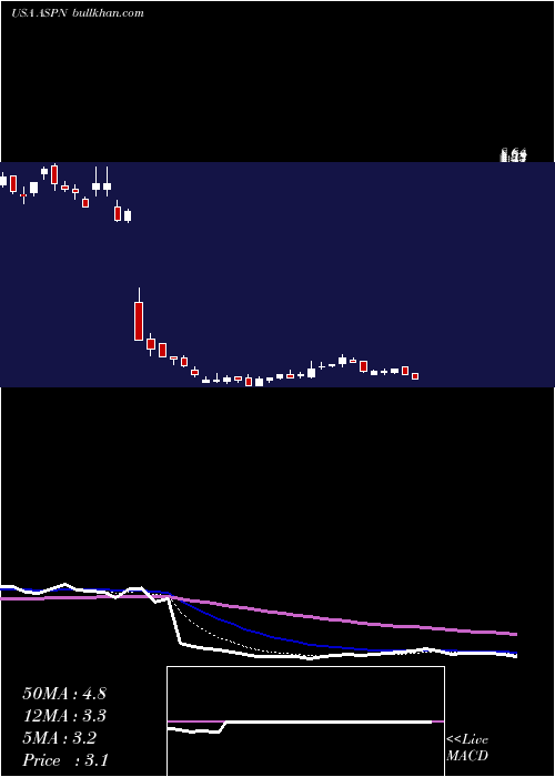  Daily chart AspenAerogels
