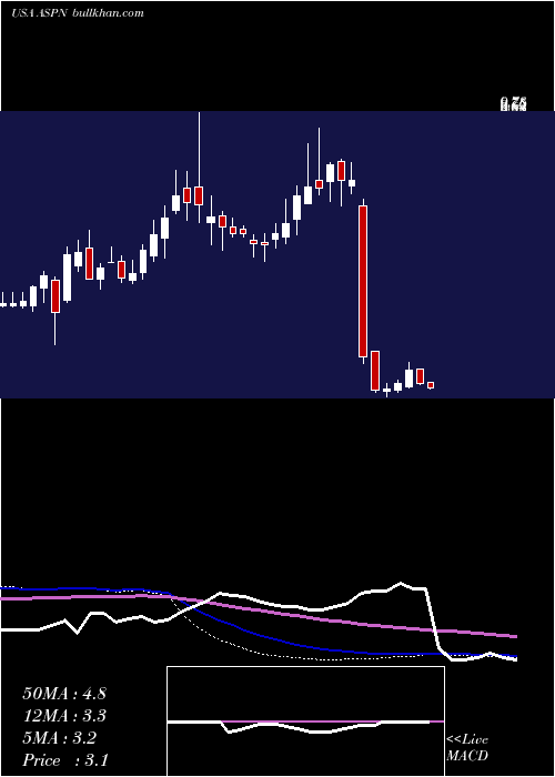  weekly chart AspenAerogels