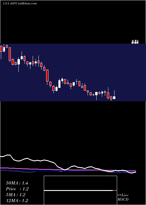  weekly chart AltisourcePortfolio