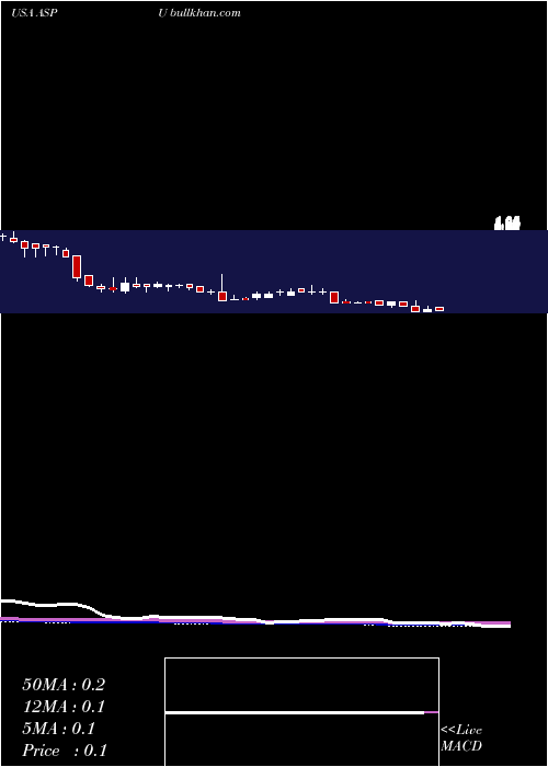  weekly chart AspenGroup