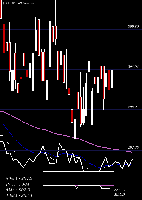  Daily chart GrupoAeroportuario