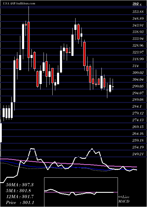  weekly chart GrupoAeroportuario