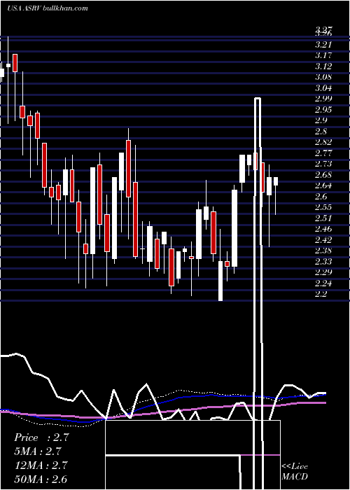  weekly chart AmeriservFinancial