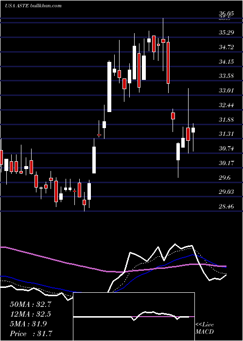  Daily chart AstecIndustries