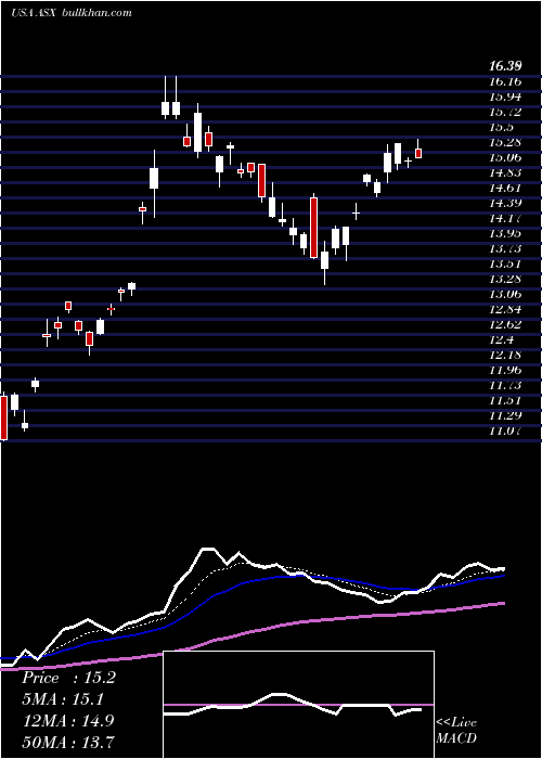  Daily chart AseTechnology