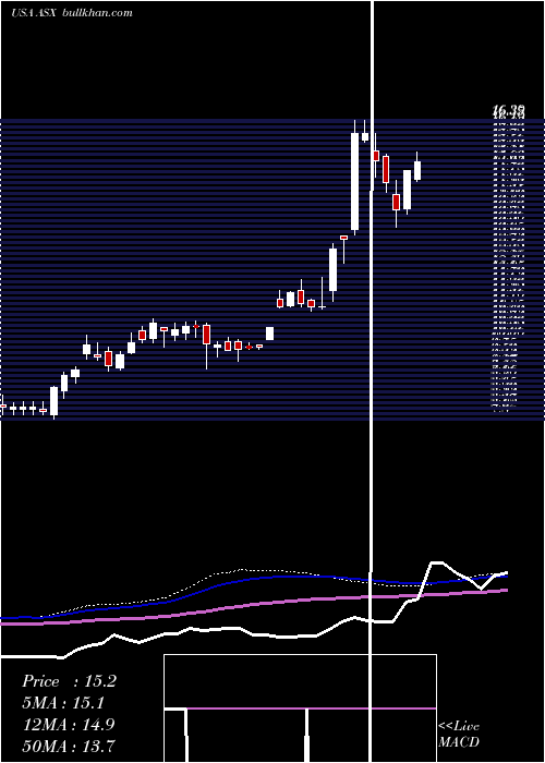  weekly chart AseTechnology