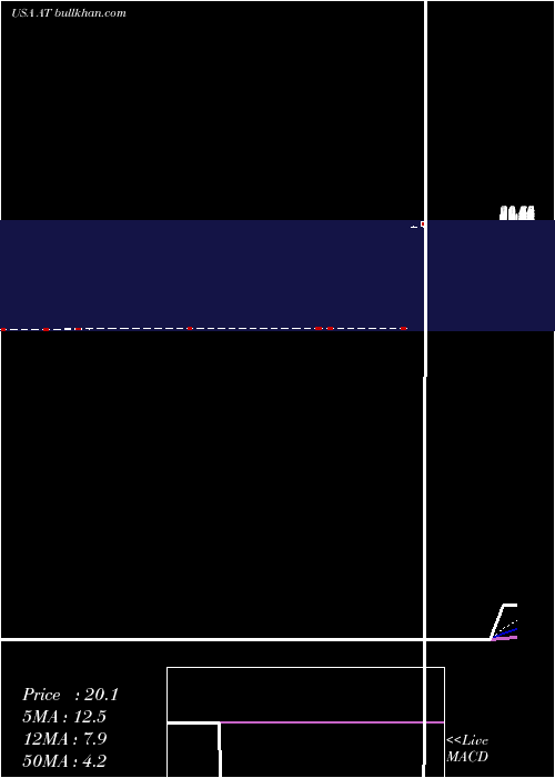  Daily chart AtlanticPower