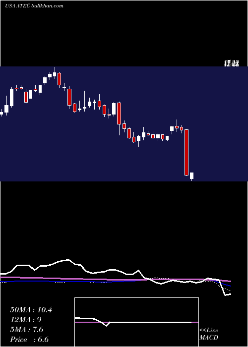  weekly chart AlphatecHoldings