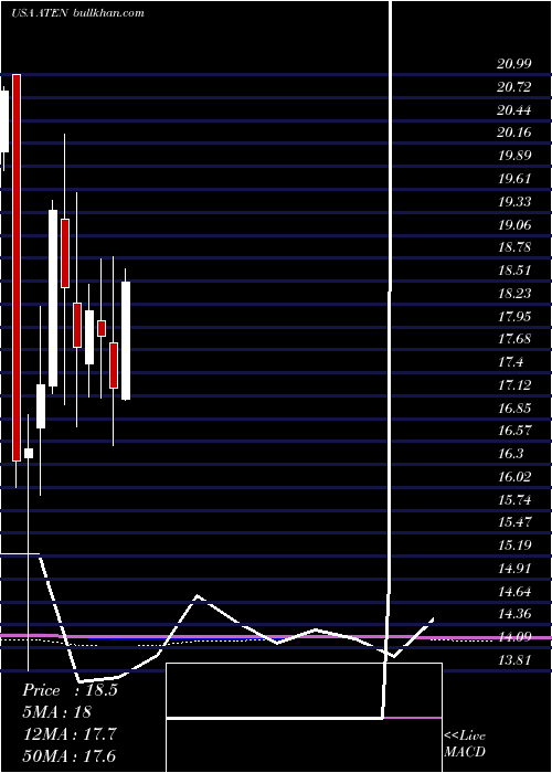  monthly chart A10Networks