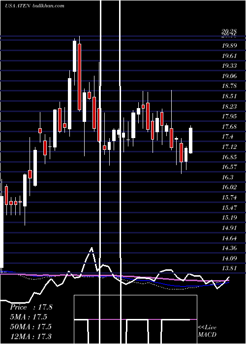  weekly chart A10Networks