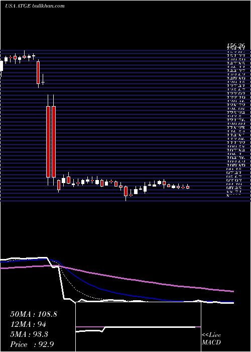  Daily chart AdtalemGlobal