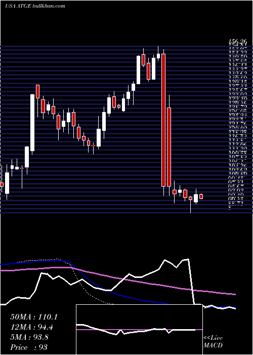  weekly chart AdtalemGlobal