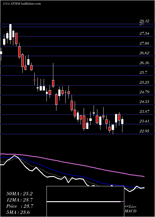  Daily chart AutohomeInc